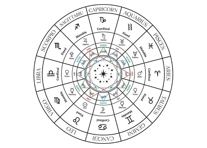 Zodiac wheel diagram.